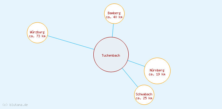 Distanzen Tuchenbach