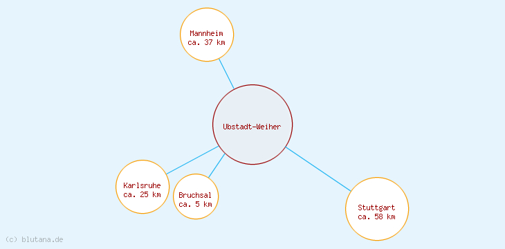 Distanzen Ubstadt-Weiher