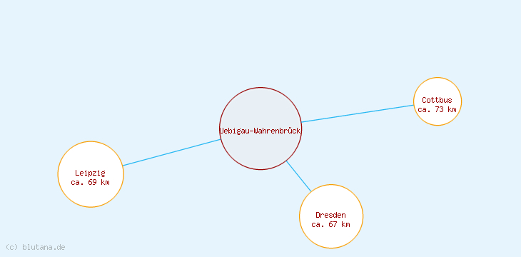 Distanzen Uebigau-Wahrenbrück