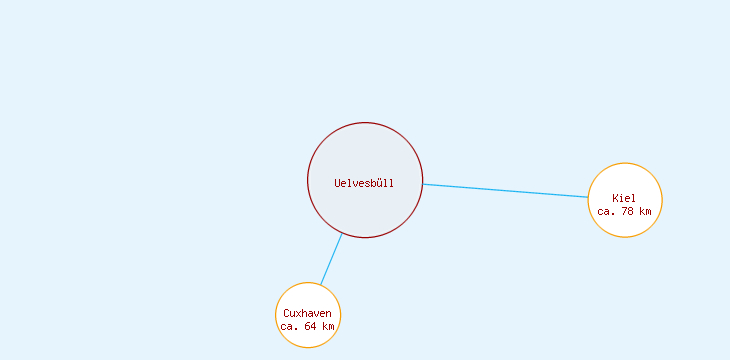 Distanzen Uelvesbüll
