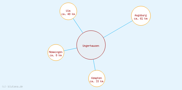 Distanzen Ungerhausen