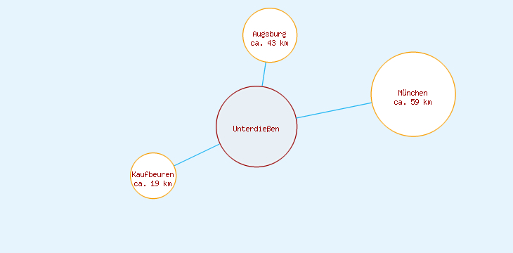 Distanzen Unterdießen