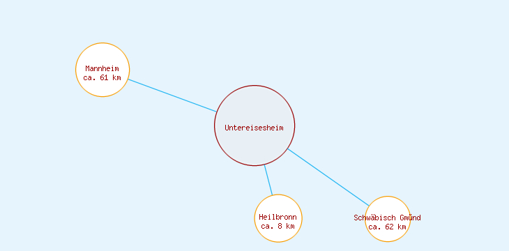 Distanzen Untereisesheim