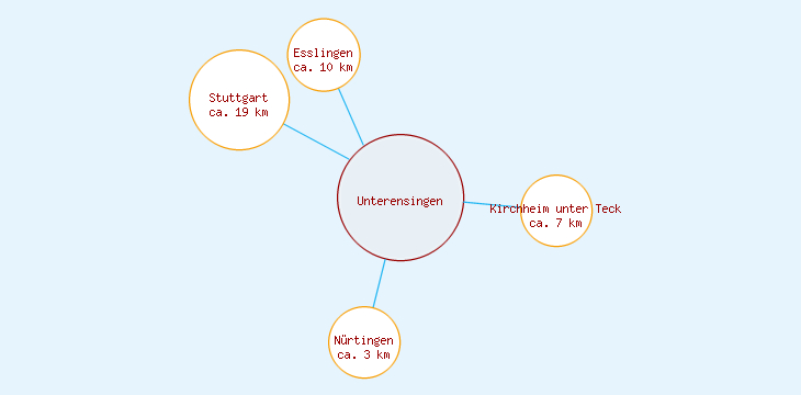 Distanzen Unterensingen