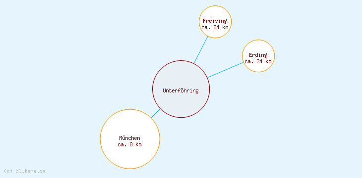 Distanzen Unterföhring