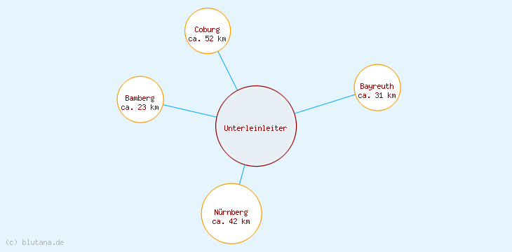 Distanzen Unterleinleiter