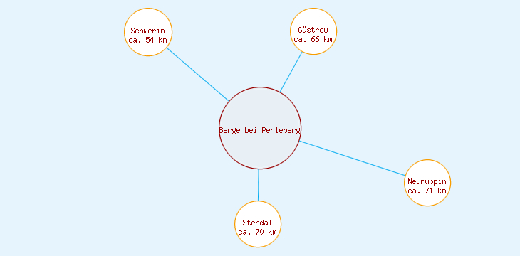 Distanzen Berge bei Perleberg