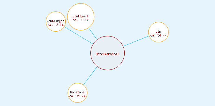 Distanzen Untermarchtal