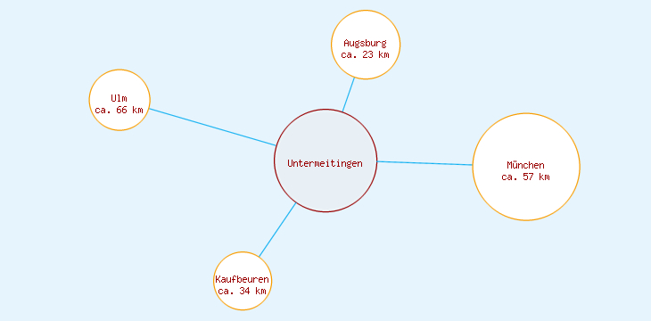 Distanzen Untermeitingen