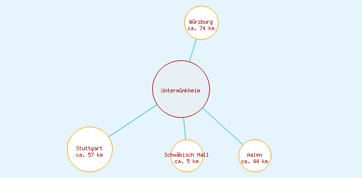 Distanzen Untermünkheim