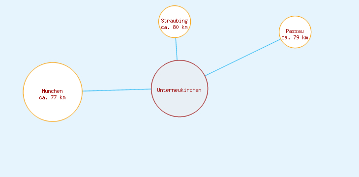 Distanzen Unterneukirchen