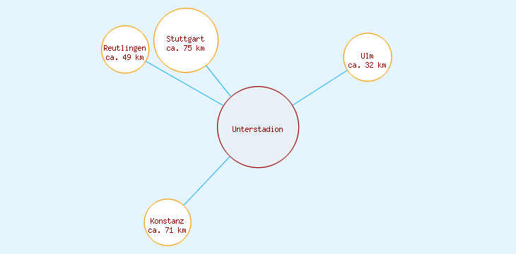 Distanzen Unterstadion