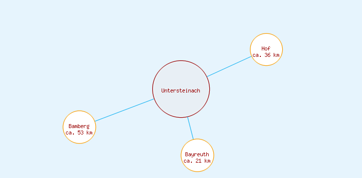 Distanzen Untersteinach