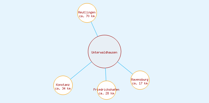 Distanzen Unterwaldhausen