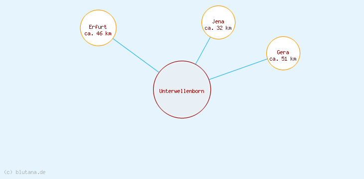 Distanzen Unterwellenborn