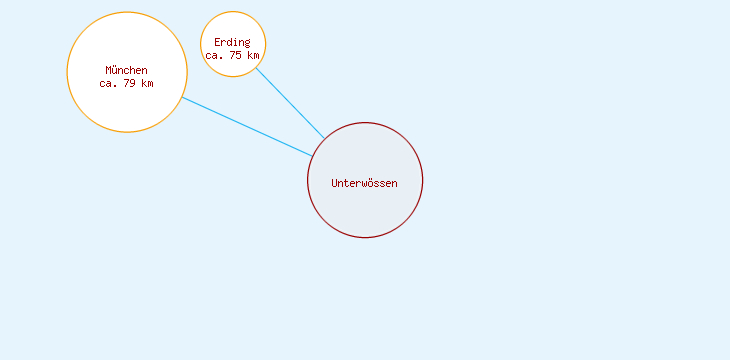 Distanzen Unterwössen