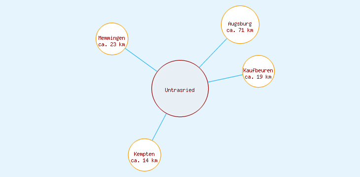 Distanzen Untrasried