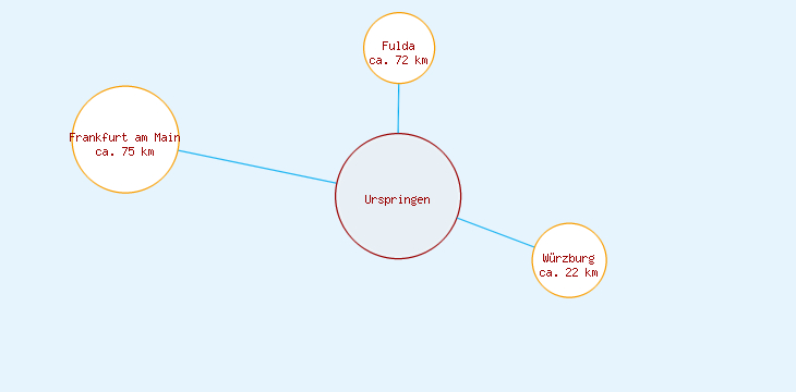 Distanzen Urspringen