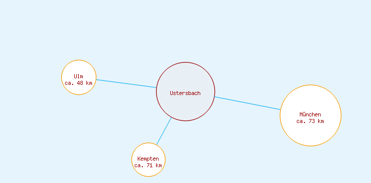 Distanzen Ustersbach