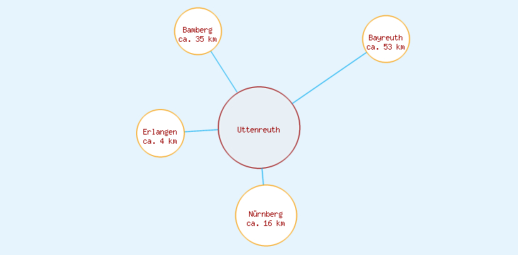 Distanzen Uttenreuth