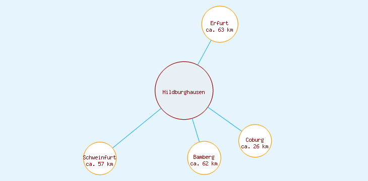 Distanzen Hildburghausen