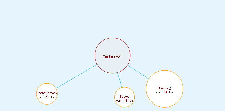 Distanzen Vaalermoor
