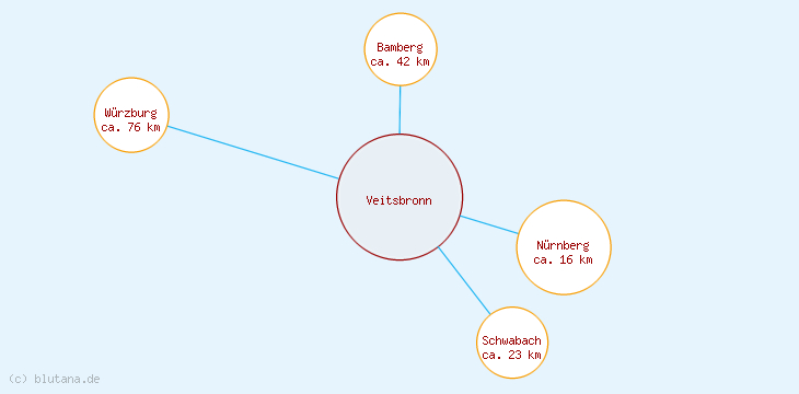 Distanzen Veitsbronn