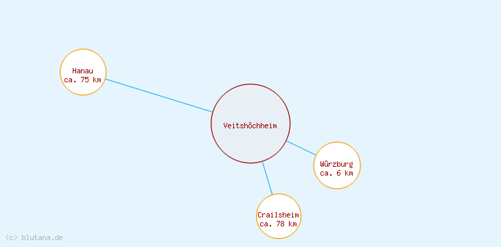 Distanzen Veitshöchheim