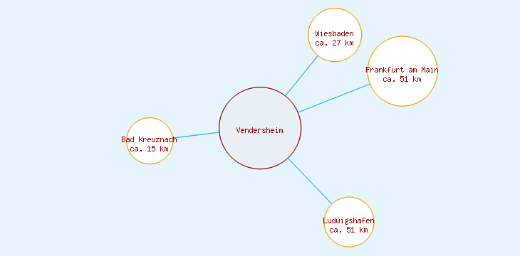 Distanzen Vendersheim
