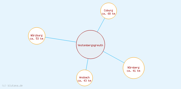 Distanzen Vestenbergsgreuth