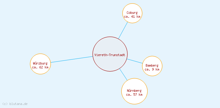Distanzen Viereth-Trunstadt