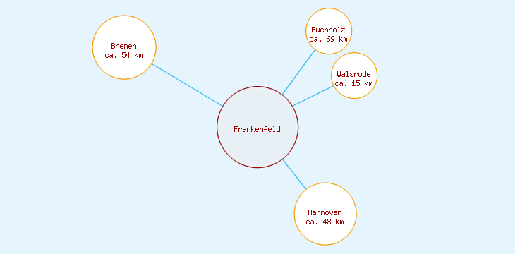 Distanzen Frankenfeld