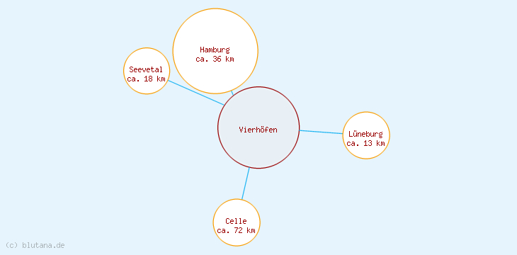 Distanzen Vierhöfen