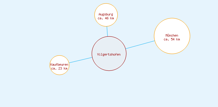 Distanzen Vilgertshofen