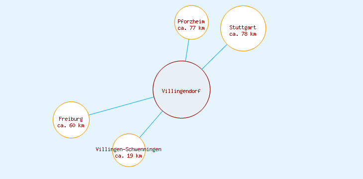 Distanzen Villingendorf