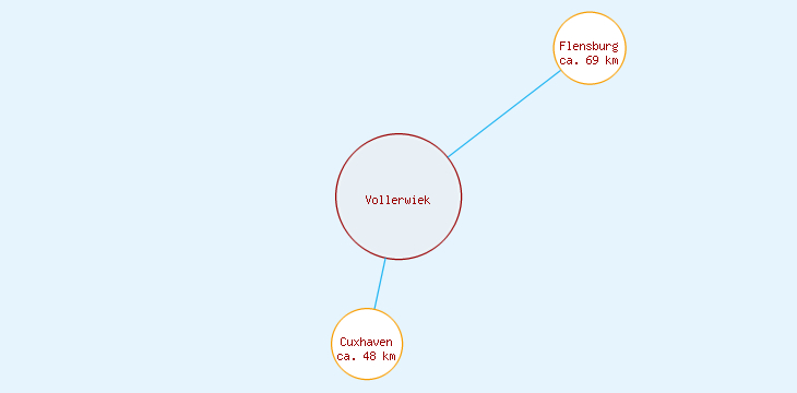 Distanzen Vollerwiek