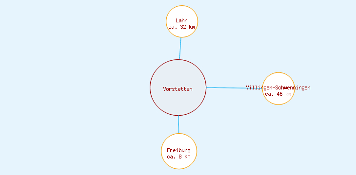 Distanzen Vörstetten