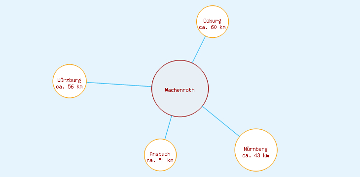 Distanzen Wachenroth