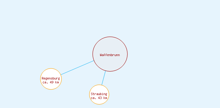Distanzen Waffenbrunn
