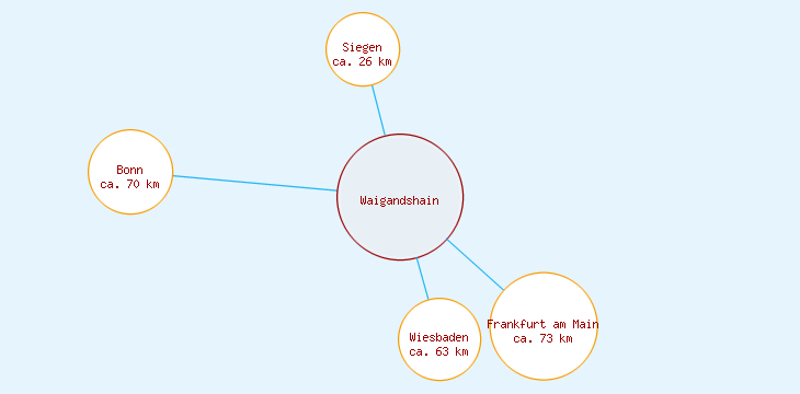 Distanzen Waigandshain