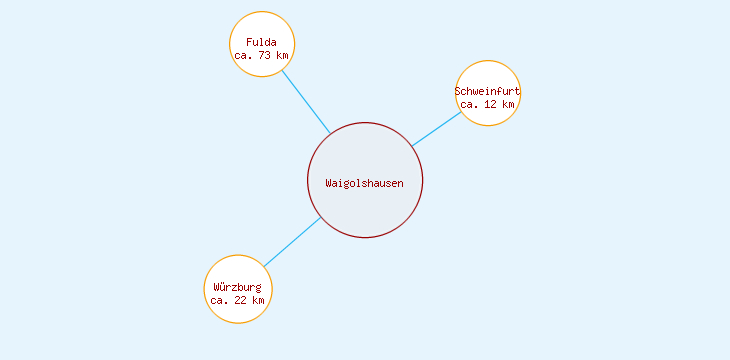 Distanzen Waigolshausen