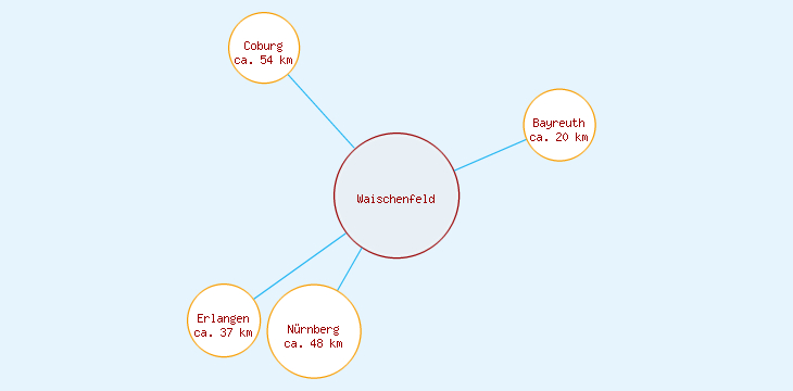 Distanzen Waischenfeld