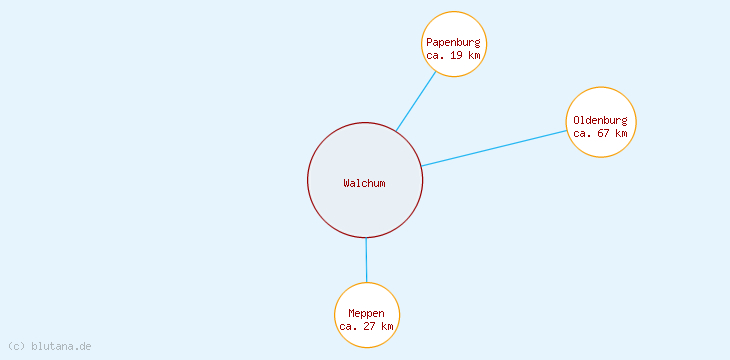 Distanzen Walchum