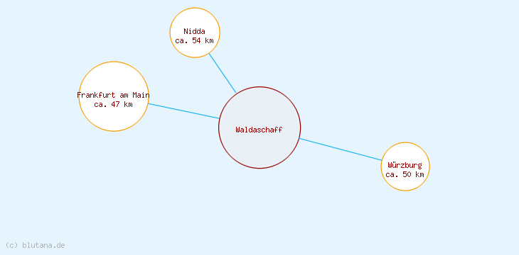Distanzen Waldaschaff