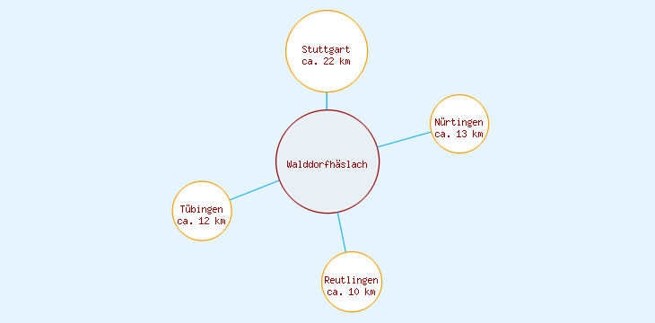 Distanzen Walddorfhäslach