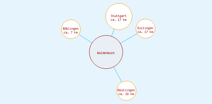 Distanzen Waldenbuch