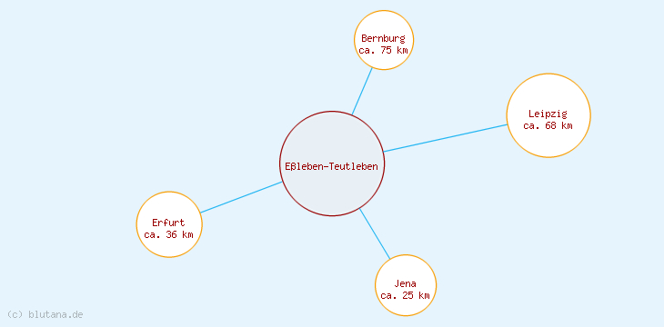Distanzen Eßleben-Teutleben