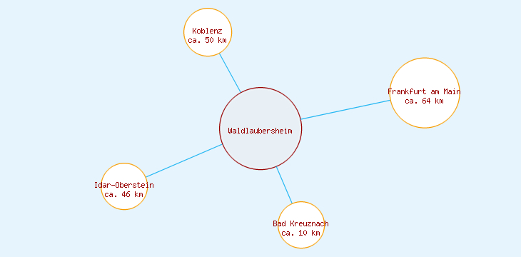 Distanzen Waldlaubersheim
