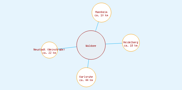 Distanzen Waldsee