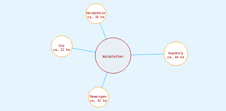 Distanzen Waldstetten